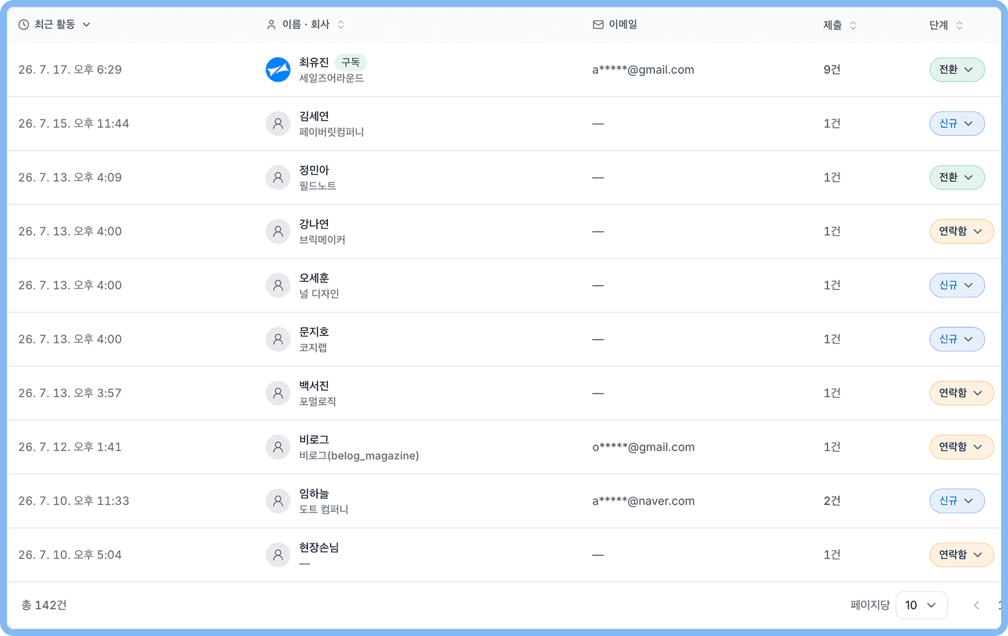 최근 활동, 이름, 제출 건수와 단계를 한곳에서 확인하는 세일즈어라운드 고객 명단 화면